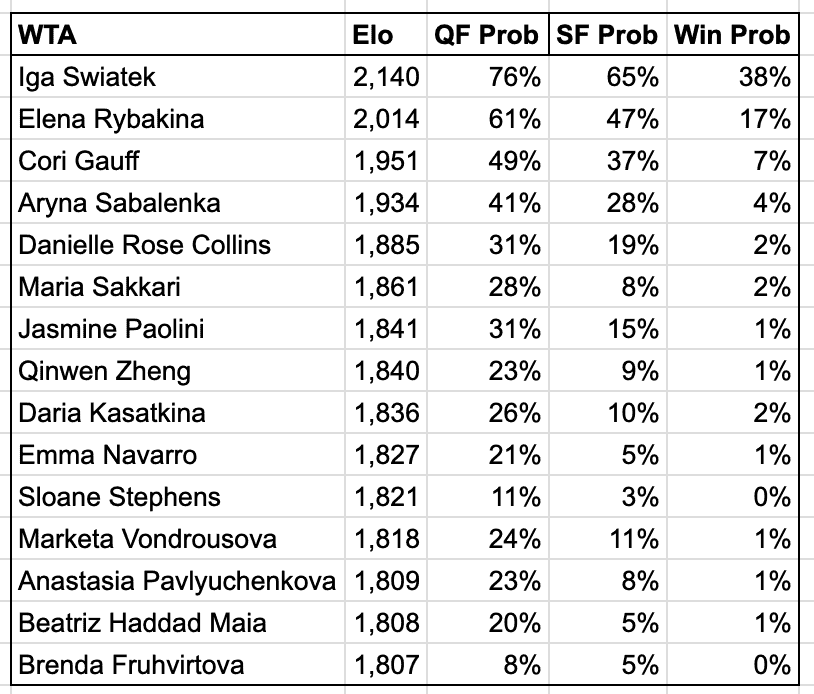 top-contenders-at-the-wta-1000-madrid-tournament-10s-data